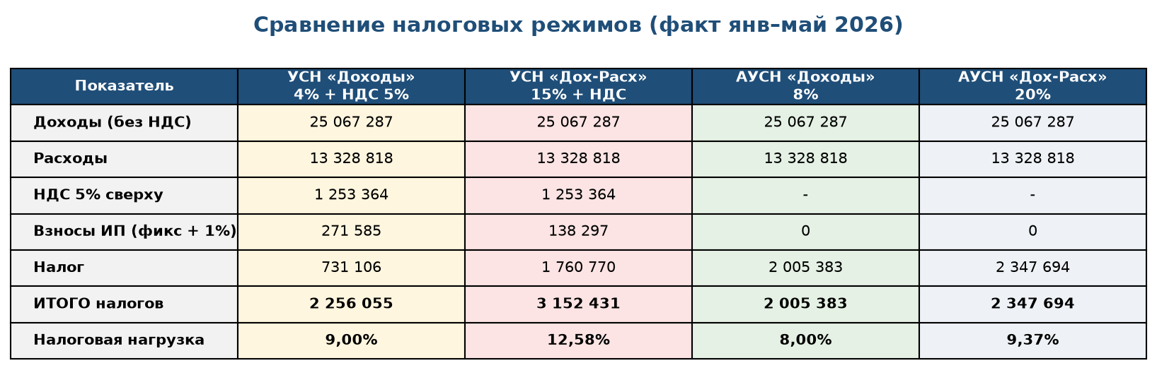 Сравнение четырёх налоговых режимов: доходы, расходы, взносы, налог и итоговая нагрузка