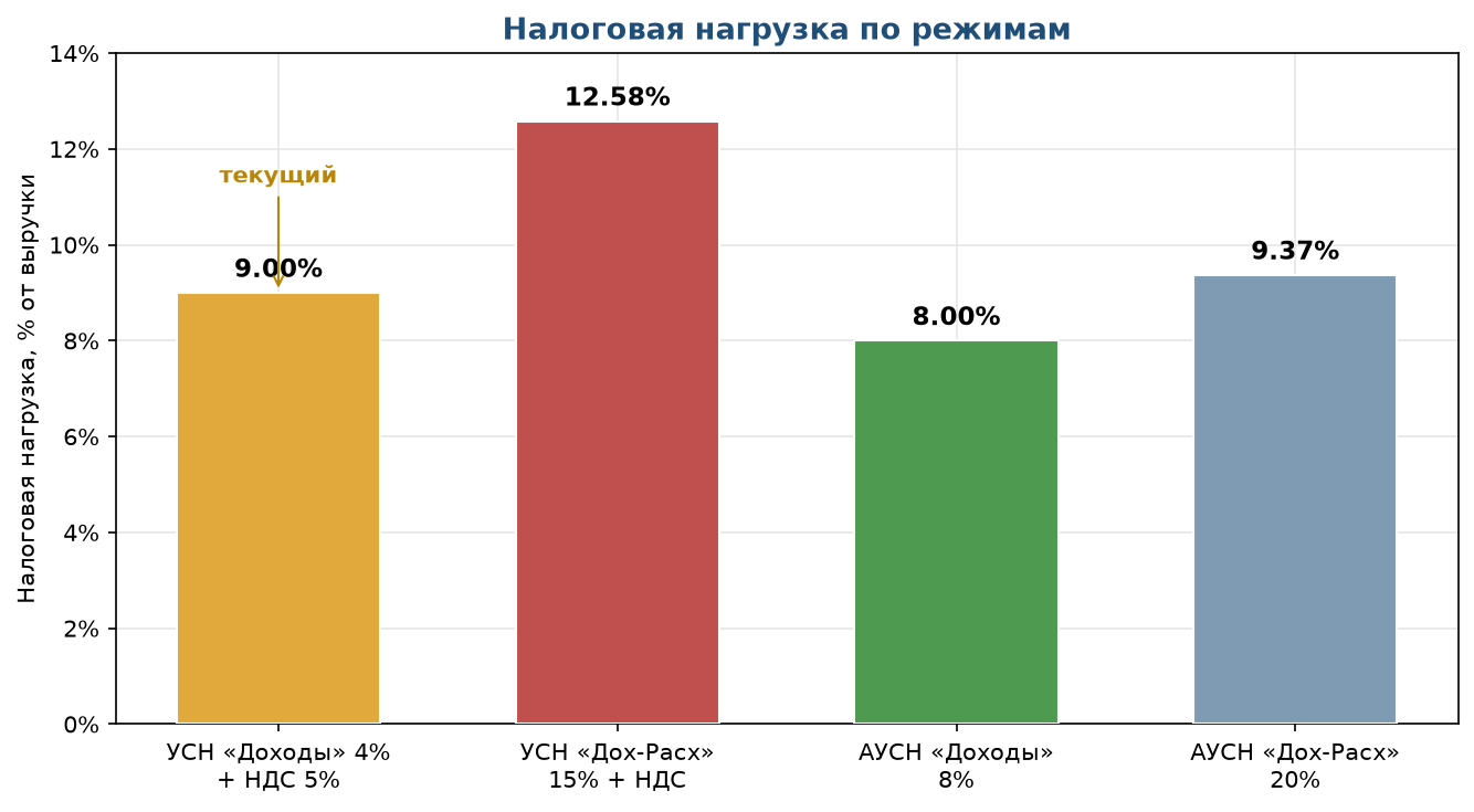 Налоговая нагрузка по режимам, % от выручки — текущий УСН+НДС 9,00%, АУСН «Доходы» 8,00%