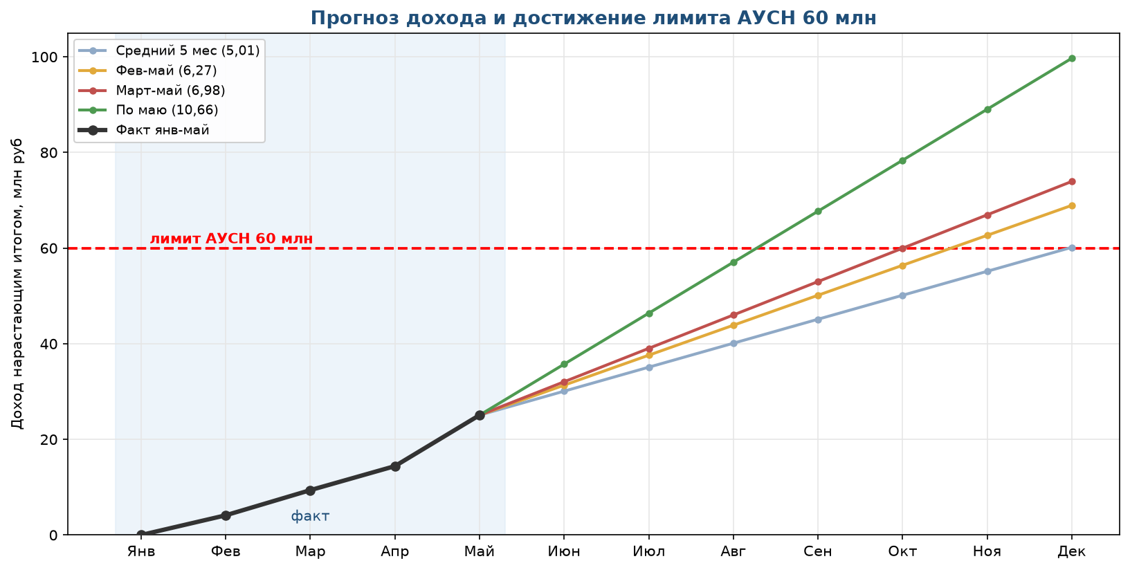 Прогноз дохода нарастающим итогом по 4 сценариям темпа и момент пробития лимита АУСН 60 млн