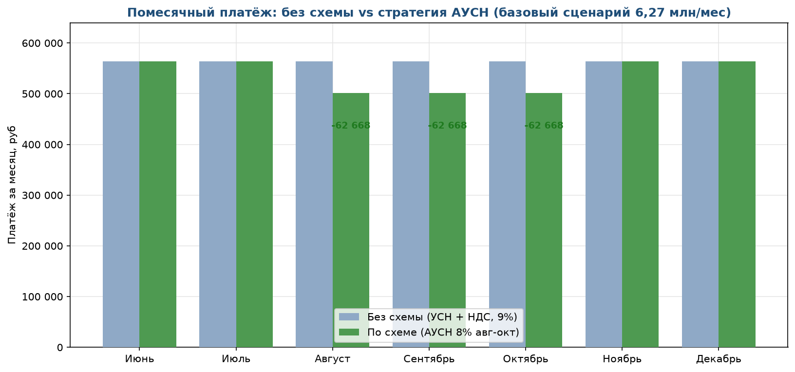 Помесячный платёж: без схемы (УСН+НДС 9%) против стратегии АУСН 8% на август-октябрь — экономия -62 668 руб/мес только в эти три месяца